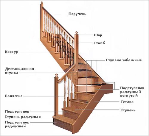 Составляющие лестницы