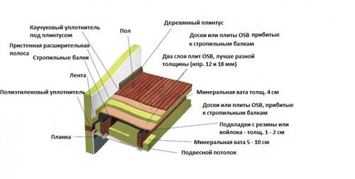 Устройство шумоизол­яции деревянного пере­крытия